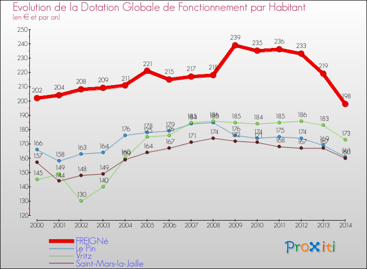 Evolution et montant de la dotation globale de fonctionnement par Habitant pour FREIGNé et les communes proches de 2000 à 2014. Comparaison des dotations globales de fonctionnement par habitant pour FREIGNé et les communes voisines de 2000 à 2014.