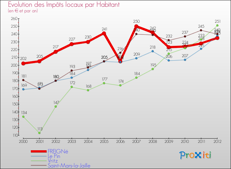 Evolution et montant des impôts locaux par Habitant pour FREIGNé et les communes proches Comparaison des impôts locaux par habitant pour FREIGNé et les communes voisines
