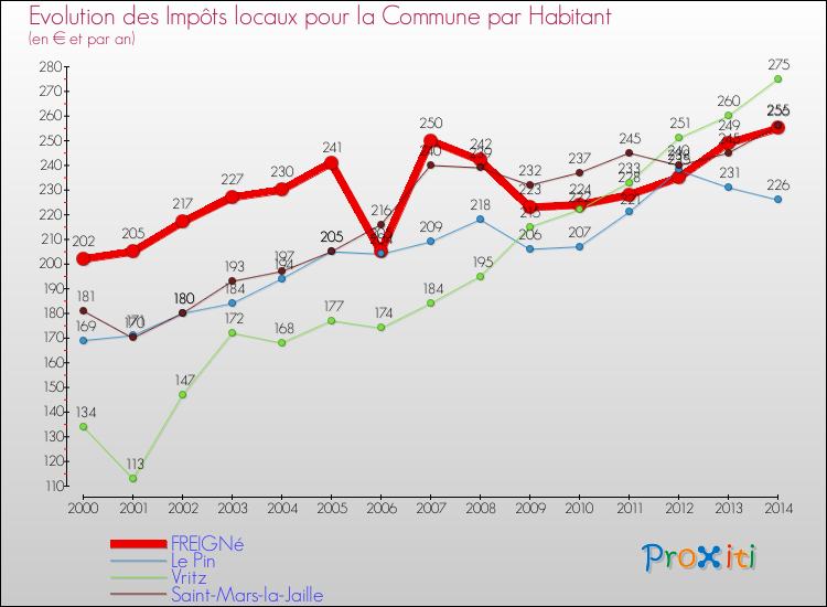 Evolution et montant des impôts locaux par Habitant pour FREIGNé et les communes proches de 2000 à 2014 Comparaison des impôts locaux par habitant pour FREIGNé et les communes voisines de 2000 à 2014