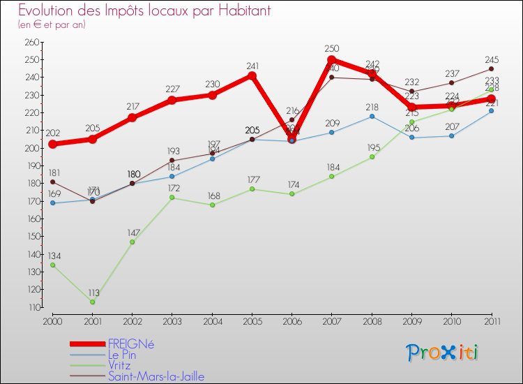 Evolution et montant des impôts locaux par Habitant pour FREIGNé et les communes proches Comparaison des impôts locaux par habitant pour FREIGNé et les communes voisines