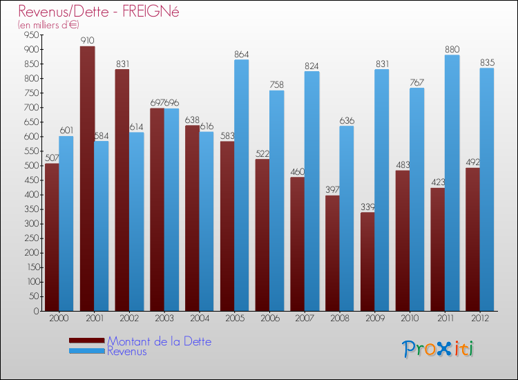 Evolution comparée de la dette et des revenus pour la commune de FREIGNé de 2000 à 2012 Comparaison de la dette et des revenus pour FREIGNé de 2000 à 2012
