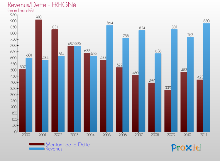 Evolution comparée de la dette et des revenus pour la commune de FREIGNé de 2000 à 2011 Comparaison de la dette et des revenus pour FREIGNé de 2000 à 2011