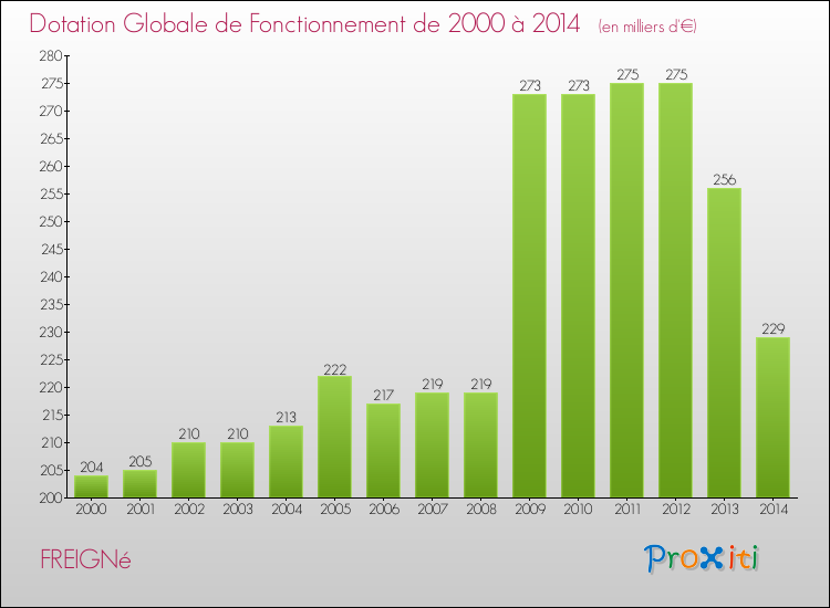 Evolution du montant de la Dotation Globale de Fonctionnement pour la commune de FREIGNé de 2000 à 2014 Evolution du montant de la Dotation Globale de Fonctionnement pour FREIGNé de 2000 à 2014