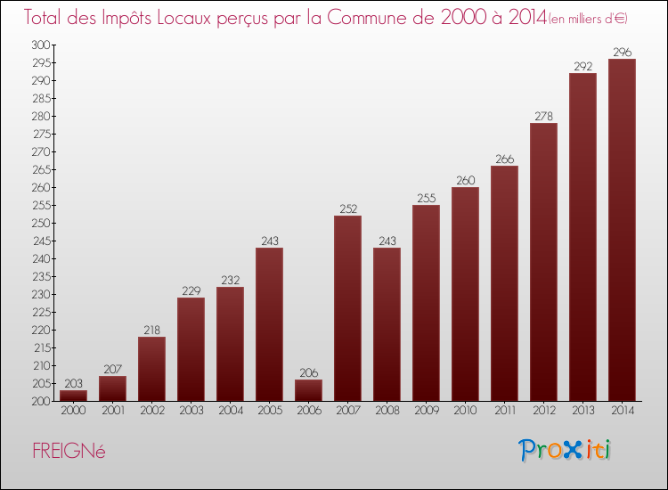 Evolution des Impôts Locaux pour la commune de FREIGNé de 2000 à 2014 Evolution des Impôts Locaux pour FREIGNé de 2000 à 2014