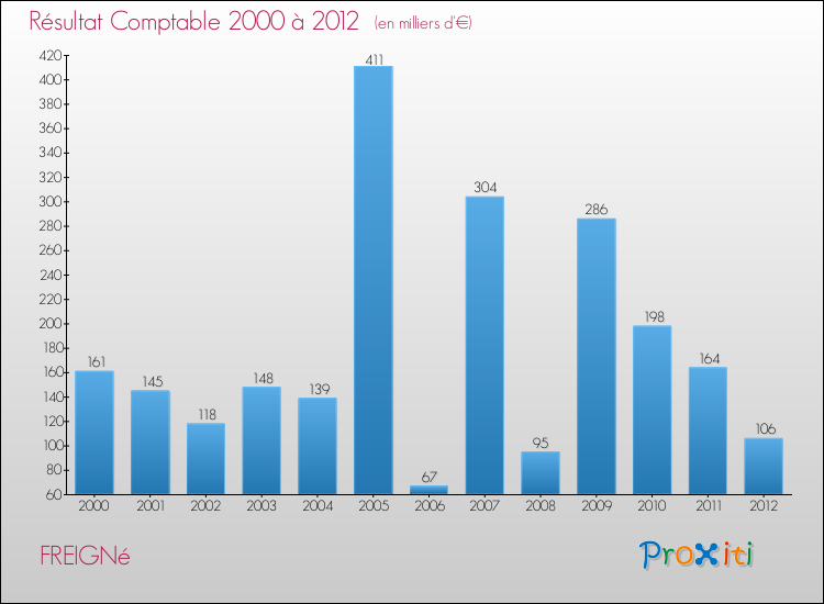 Evolution du résultat comptable pour la commune de FREIGNé de 2000 à 2012 Evolution du résultat comptable pour FREIGNé de 2000 à 2012