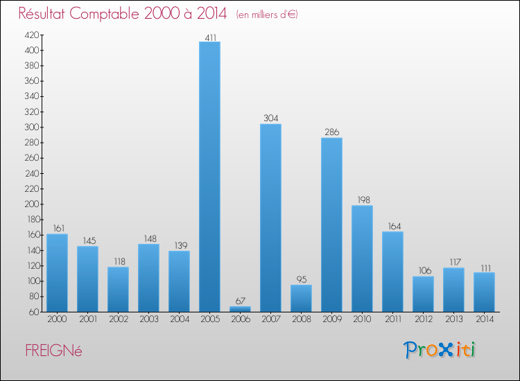 Evolution du résultat comptable pour la commune de FREIGNé de 2000 à 2014 Evolution du résultat comptable pour FREIGNé de 2000 à 2014