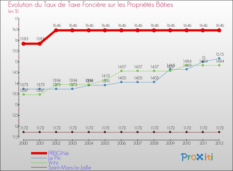 Evolution du taux de la taxe foncière sur le bati pour FREIGNé et les communes proches de 2000 à 2012 Comparaison des taux de taxe foncière sur le bati pour FREIGNé et les communes voisines de 2000 à 2012
