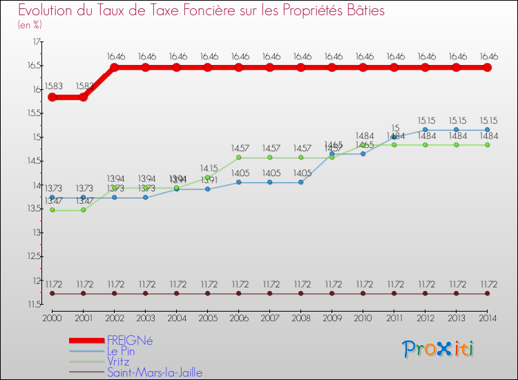 Evolution du taux de la taxe foncière sur le bati pour FREIGNé et les communes proches de 2000 à 2014 Comparaison des taux de taxe foncière sur le bati pour FREIGNé et les communes voisines de 2000 à 2014