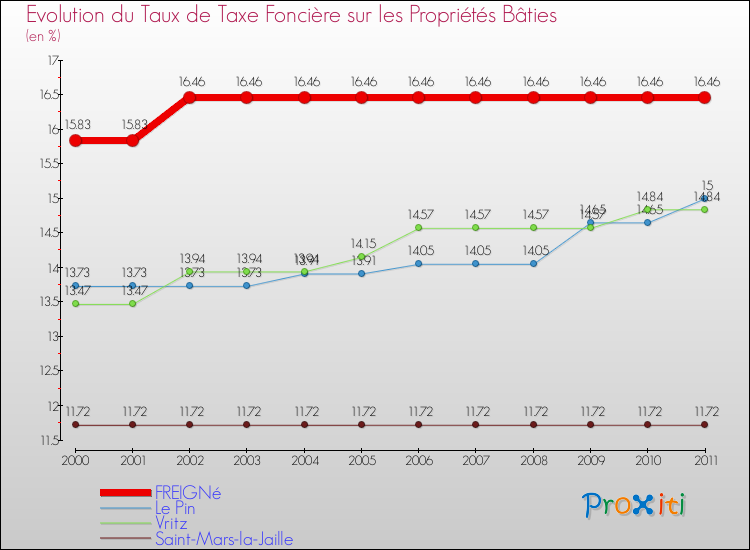 Evolution du taux de la taxe foncière sur le bati pour FREIGNé et les communes proches Comparaison des taux de taxe foncière sur le bati pour FREIGNé et les communes voisines