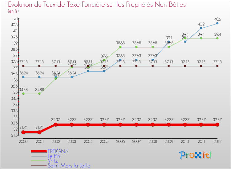 Evolution du taux de la taxe foncière sur les immeubles et terrains non batis pour FREIGNé et les communes proches de 2000 à 2012 Comparaison des taux de la taxe foncière sur les immeubles et terrains non batis pour FREIGNé et les communes voisines de 2000 à 2012
