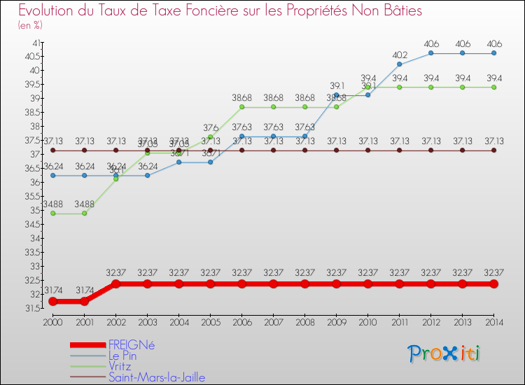 Evolution du taux de la taxe foncière sur les immeubles et terrains non batis pour FREIGNé et les communes proches de 2000 à 2014 Comparaison des taux de la taxe foncière sur les immeubles et terrains non batis pour FREIGNé et les communes voisines de 2000 à 2014