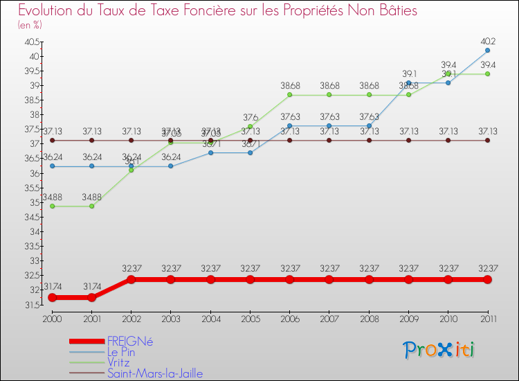 Evolution du taux de la taxe foncière sur les immeubles et terrains non batis pour FREIGNé et les communes proches Comparaison des taux de la taxe foncière sur les immeubles et terrains non batis pour FREIGNé et les communes voisines