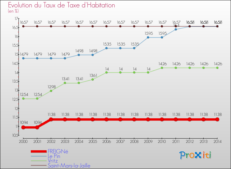 Evolution du taux de la taxe d'habitation pour FREIGNé et les communes proches de 2000 à 2014 Comparaison des taux de la taxe d'habitation pour FREIGNé et les communes voisines de 2000 à 2014