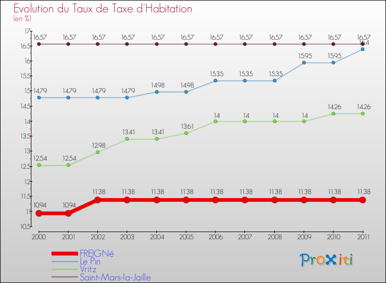 Evolution du taux de la taxe d'habitation pour FREIGNé et les communes proches Comparaison des taux de la taxe d'habitation pour FREIGNé et les communes voisines