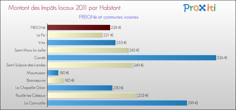 Montant des impôts locaux par Habitant pour FREIGNé et les communes proches Comparaison des impôts locaux par habitant pour FREIGNé et les communes voisines