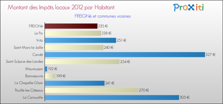 Montant des impôts locaux par Habitant pour FREIGNé et les communes proches Comparaison des impôts locaux par habitant pour FREIGNé et les communes voisines