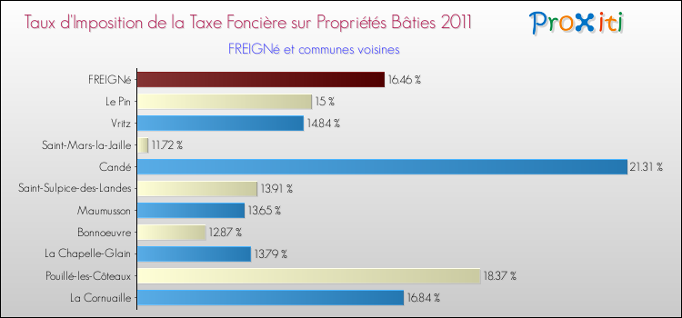 Taux d'imposition de la taxe foncière sur le bati 2011 pour FREIGNé et les communes proches Comparaison des taux d'imposition de la taxe foncière sur le bati 2011 pour FREIGNé et les communes voisines