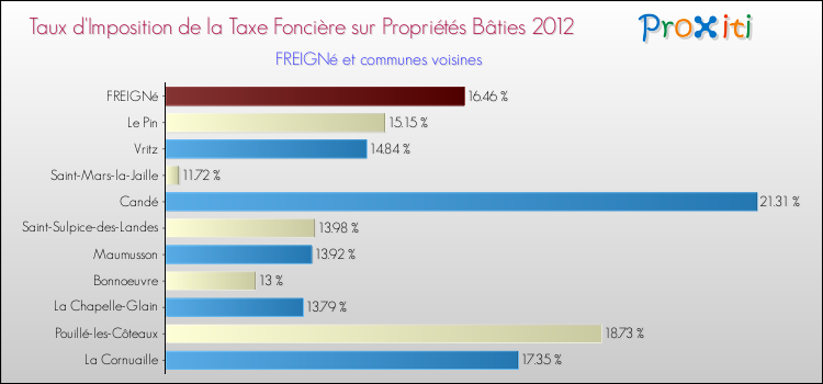 Taux d'imposition de la taxe foncière sur le bati 2012 pour FREIGNé et les communes proches Comparaison des taux d'imposition de la taxe foncière sur le bati 2012 pour FREIGNé et les communes voisines