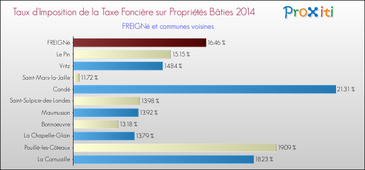 Taux d'imposition de la taxe foncière sur le bati 2014 pour FREIGNé et les communes proches Comparaison des taux d'imposition de la taxe foncière sur le bati 2014 pour FREIGNé et les communes voisines