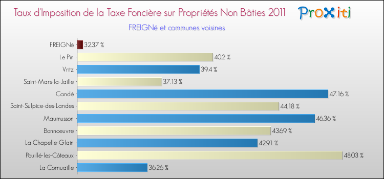 Taux d'imposition de la taxe foncière sur les immeubles et terrains non batis 2011 pour FREIGNé et les communes proches Comparaison des taux d'imposition de la taxe foncière sur les immeubles et terrains non batis 2011 pour FREIGNé et les communes voisines
