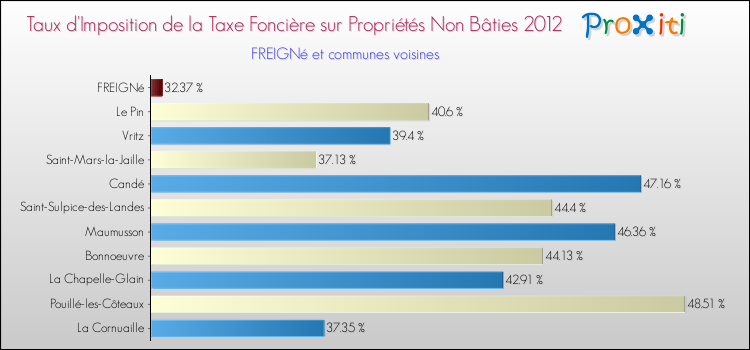 Taux d'imposition de la taxe foncière sur les immeubles et terrains non batis 2012 pour FREIGNé et les communes proches Comparaison des taux d'imposition de la taxe foncière sur les immeubles et terrains non batis 2012 pour FREIGNé et les communes voisines