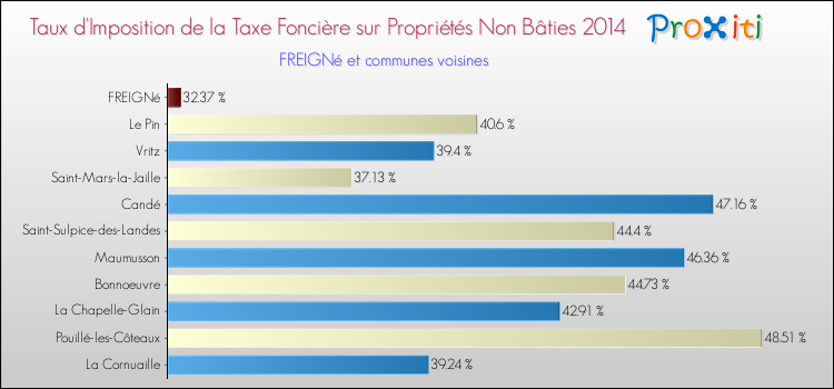 Taux d'imposition de la taxe foncière sur les immeubles et terrains non batis 2014 pour FREIGNé et les communes proches Comparaison des taux d'imposition de la taxe foncière sur les immeubles et terrains non batis 2014 pour FREIGNé et les communes voisines