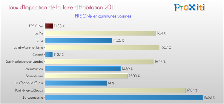 Taux d'imposition de la taxe d'habitation 2011 pour FREIGNé et les communes proches Comparaison des taux d'imposition de la taxe d'habitation 2011 pour FREIGNé et les communes voisines