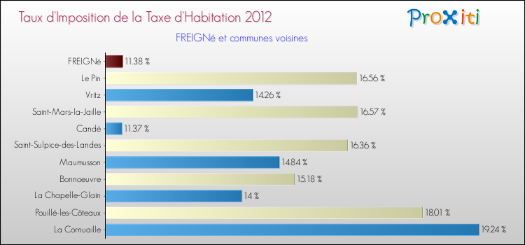 Taux d'imposition de la taxe d'habitation 2012 pour FREIGNé et les communes proches Comparaison des taux d'imposition de la taxe d'habitation 2012 pour FREIGNé et les communes voisines