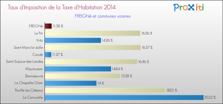 Taux d'imposition de la taxe d'habitation 2014 pour FREIGNé et les communes proches Comparaison des taux d'imposition de la taxe d'habitation 2014 pour FREIGNé et les communes voisines