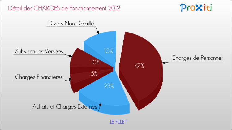 Décomposition des Charges de Fonctionnement 2012 de la commune de LE FUILET Charges de Fonctionnement 2012 pour la commune de LE FUILET