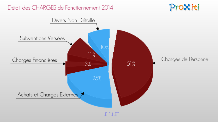 Décomposition des Charges de Fonctionnement 2014 de la commune de LE FUILET Charges de Fonctionnement 2014 pour la commune de LE FUILET
