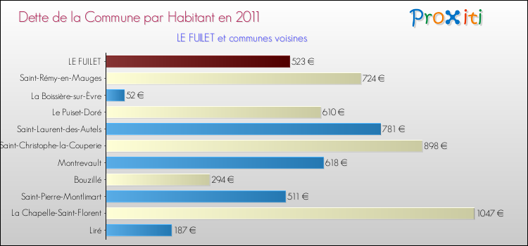 Dette par habitant de la commune en 2011 pour LE FUILET et les communes proches Comparaison de la dette par habitant de la commune en 2011 pour LE FUILET et les communes voisines