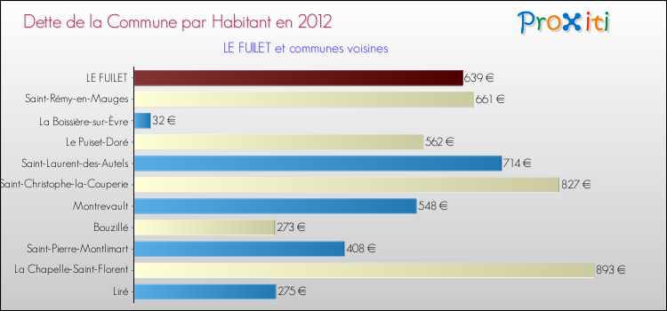 Dette par habitant de la commune en 2012 pour LE FUILET et les communes proches Comparaison de la dette par habitant de la commune en 2012 pour LE FUILET et les communes voisines