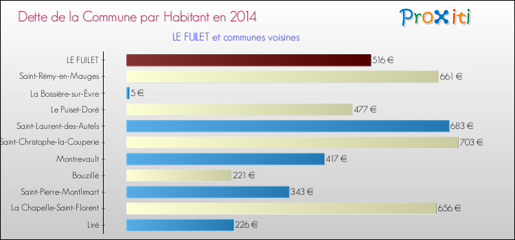 Dette par habitant de la commune en 2014 pour LE FUILET et les communes proches Comparaison de la dette par habitant de la commune en 2014 pour LE FUILET et les communes voisines