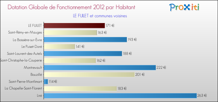 Montant des dotations globales de fonctionnement DGF par Habitant pour LE FUILET et les communes proches Comparaison des des dotations globales de fonctionnement DGF par habitant pour LE FUILET et les communes voisines