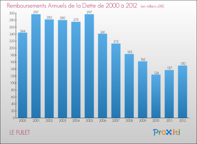 Evolution de l'annuité de la dette pour la commune de LE FUILET de 2000 à 2012 Annuités de la dette pour LE FUILET de 2000 à 2012
