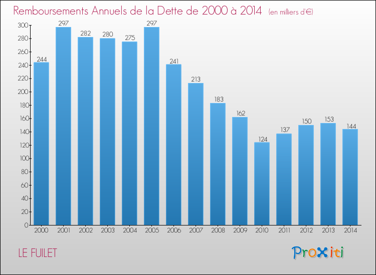 Evolution de l'annuité de la dette pour la commune de LE FUILET de 2000 à 2014 Annuités de la dette pour LE FUILET de 2000 à 2014