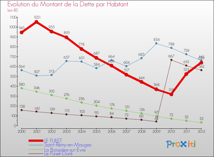 Evolution de la dette par habitant pour la commune de LE FUILET et les communes proches de 2000 à 2012 Comparaison de la dette par habitant pour LE FUILET et les communes voisines de 2000 à 2012