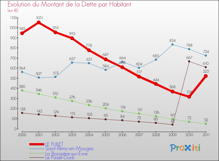 Evolution de la dette par habitant pour la commune de LE FUILET et les communes proches Comparaison de la dette par habitant pour LE FUILET et les communes voisines
