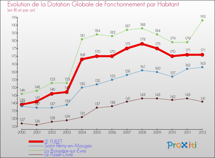 Evolution et montant de la dotation globale de fonctionnement par Habitant pour LE FUILET et les communes proches Comparaison des dotations globales de fonctionnement par habitant pour LE FUILET et les communes voisines