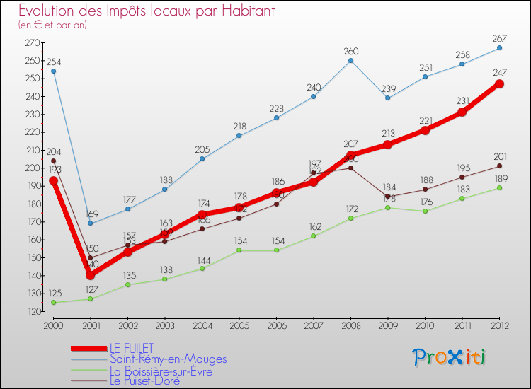 Evolution et montant des impôts locaux par Habitant pour LE FUILET et les communes proches Comparaison des impôts locaux par habitant pour LE FUILET et les communes voisines