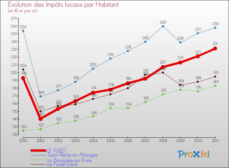 Evolution et montant des impôts locaux par Habitant pour LE FUILET et les communes proches Comparaison des impôts locaux par habitant pour LE FUILET et les communes voisines