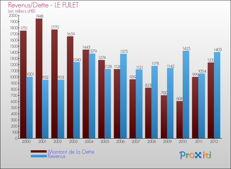 Evolution comparée de la dette et des revenus pour la commune de LE FUILET de 2000 à 2012 Comparaison de la dette et des revenus pour LE FUILET de 2000 à 2012
