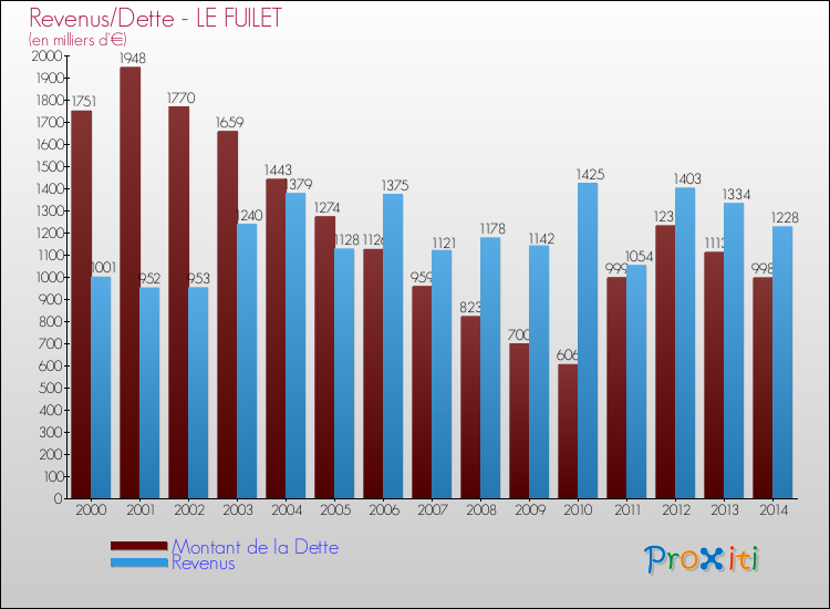 Evolution comparée de la dette et des revenus pour la commune de LE FUILET de 2000 à 2014 Comparaison de la dette et des revenus pour LE FUILET de 2000 à 2014