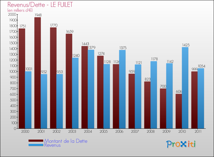 Evolution comparée de la dette et des revenus pour la commune de LE FUILET de 2000 à 2011 Comparaison de la dette et des revenus pour LE FUILET de 2000 à 2011