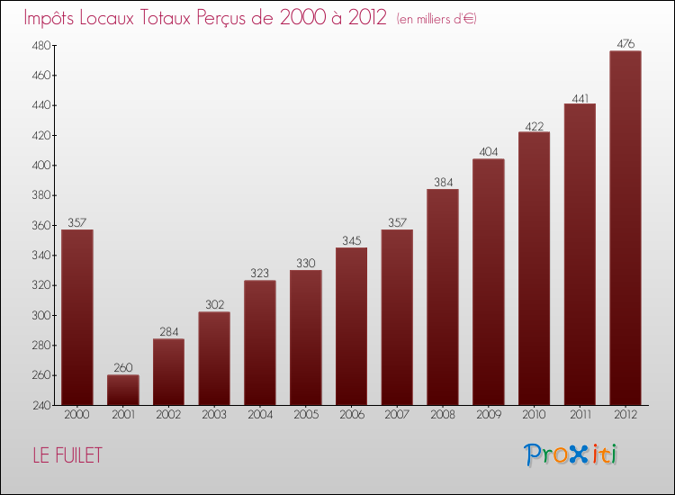Evolution des Impôts Locaux pour la commune de LE FUILET de 2000 à 2012 Evolution des Impôts Locaux pour LE FUILET de 2000 à 2012
