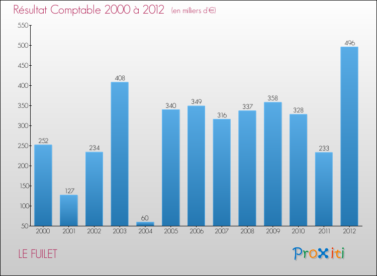Evolution du résultat comptable pour la commune de LE FUILET de 2000 à 2012 Evolution du résultat comptable pour LE FUILET de 2000 à 2012