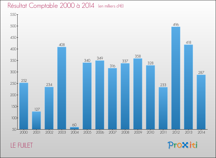 Evolution du résultat comptable pour la commune de LE FUILET de 2000 à 2014 Evolution du résultat comptable pour LE FUILET de 2000 à 2014