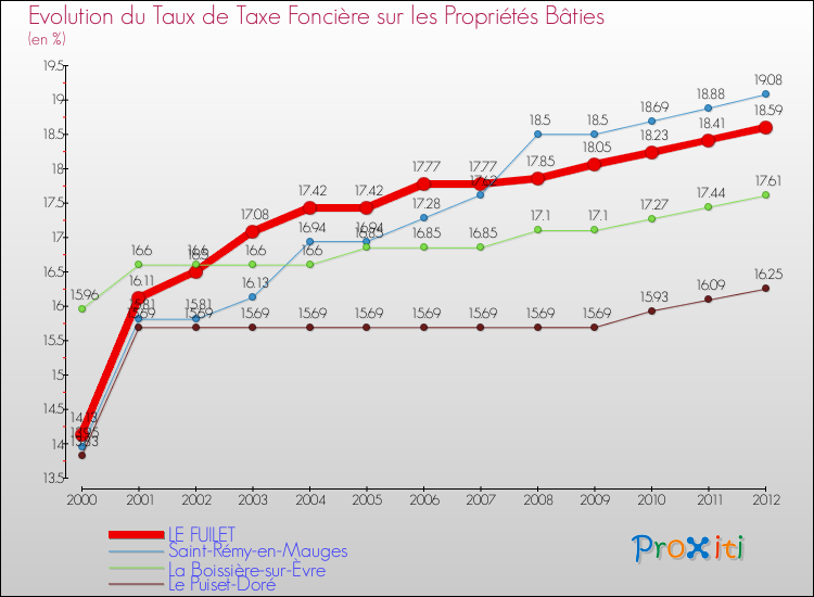 Evolution du taux de la taxe foncière sur le bati pour LE FUILET et les communes proches de 2000 à 2012 Comparaison des taux de taxe foncière sur le bati pour LE FUILET et les communes voisines de 2000 à 2012