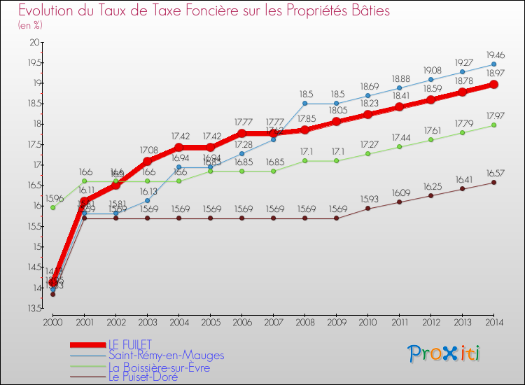 Evolution du taux de la taxe foncière sur le bati pour LE FUILET et les communes proches de 2000 à 2014 Comparaison des taux de taxe foncière sur le bati pour LE FUILET et les communes voisines de 2000 à 2014